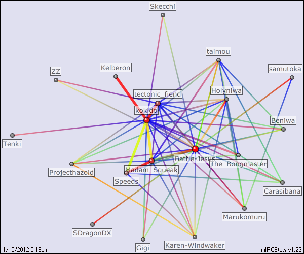 #cBug relation map generated by mIRCStats v1.23